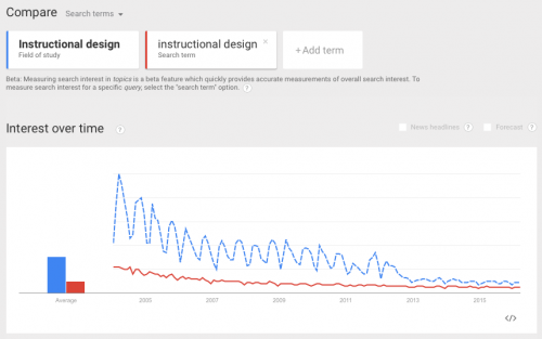 Google_Trends_-_Web_Search_interest__Instructional_design__instructional_design_-_Worldwide__2004_-_present-500x313