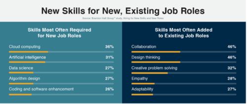 graphic showing skills required for new and existing job roles